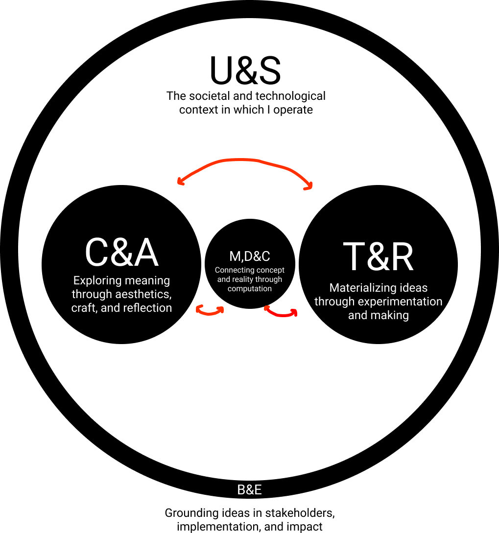 Expertise areas diagram